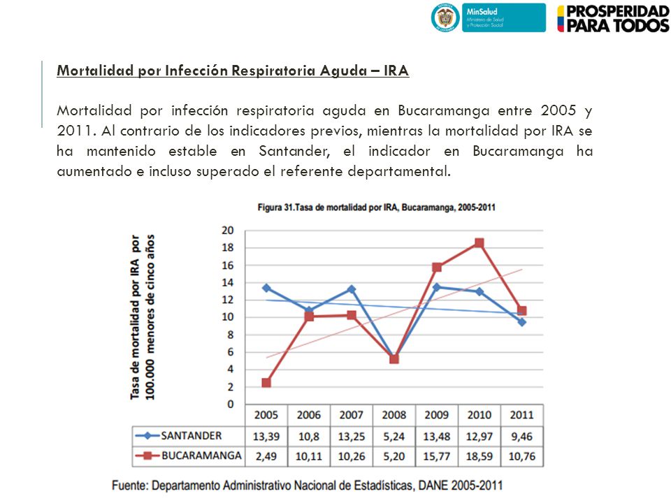 Mortalidad por Infección Respiratoria Aguda – IRA