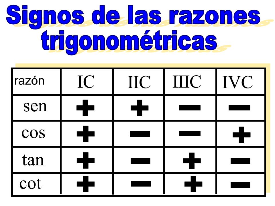 IC IIC IIIC IVC sen cos tan cot Signos de las razones trigonométricas