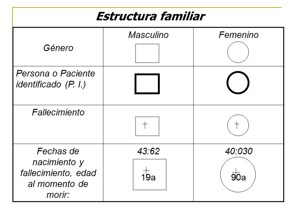 Fechas de nacimiento y fallecimiento, edad al momento de morir: