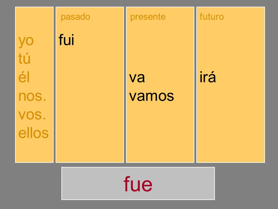 fue yo tú él nos. vos. ellos fui fuiste fue fuimos fuisteis fueron voy