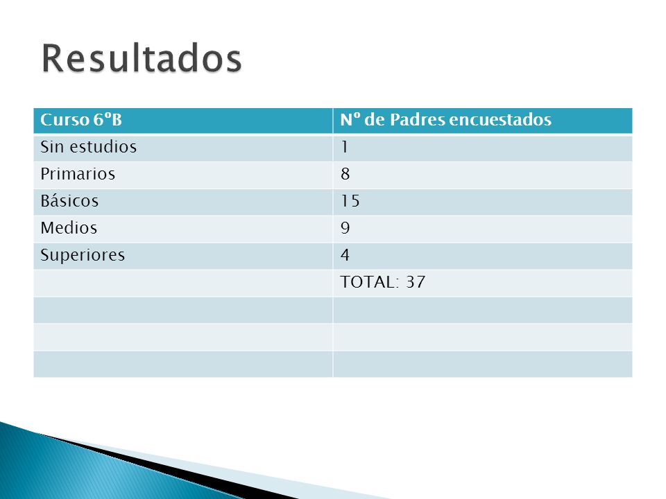 Resultados Curso 6ºB Nº de Padres encuestados Sin estudios 1 Primarios