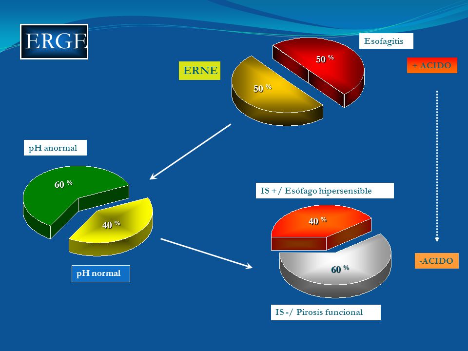 ERGE ERNE 50 % 50 % 60 % 40 % 40 % 60 % Esofagitis + ACIDO pH anormal