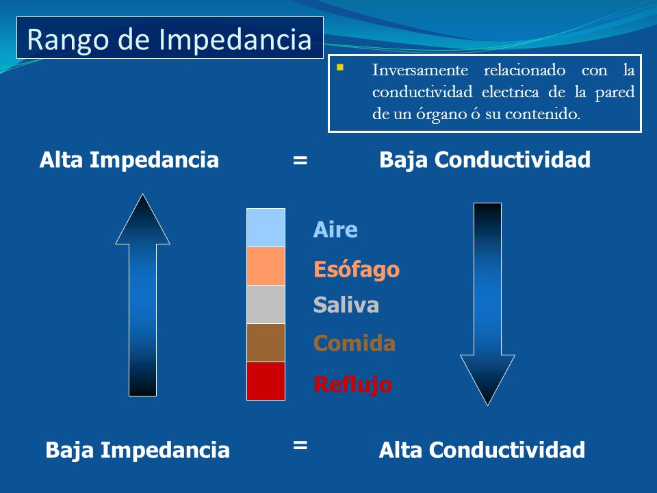 Rango de Impedancia Alta Impedancia = Baja Conductividad Aire Esófago