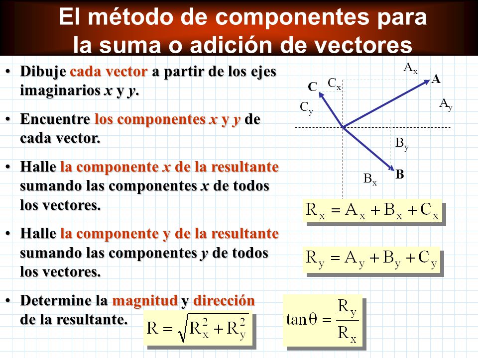 El método de componentes para la suma o adición de vectores