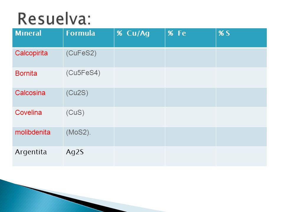 Resuelva: Mineral Formula % Cu/Ag % Fe % S Calcopirita (CuFeS2)