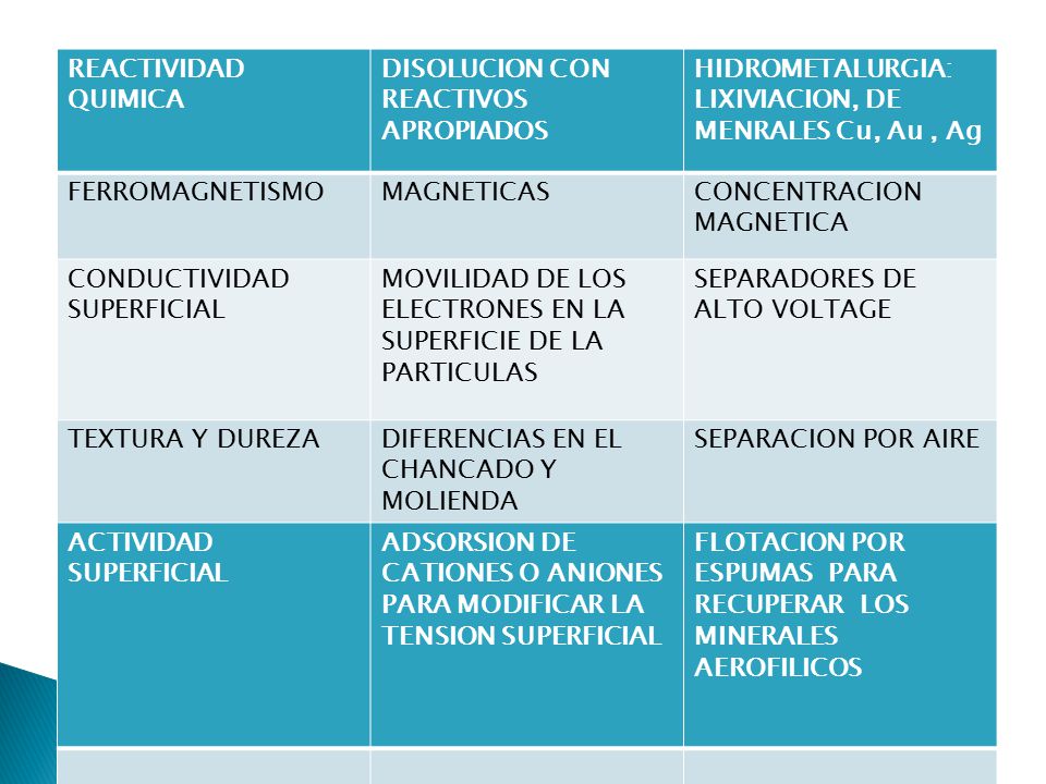 REACTIVIDAD QUIMICA DISOLUCION CON REACTIVOS APROPIADOS. HIDROMETALURGIA: LIXIVIACION, DE MENRALES Cu, Au , Ag.