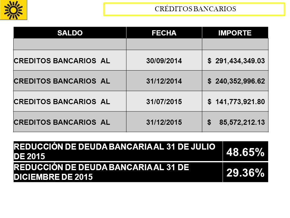 48.65% 29.36% REDUCCIÓN DE DEUDA BANCARIA AL 31 DE JULIO DE 2015
