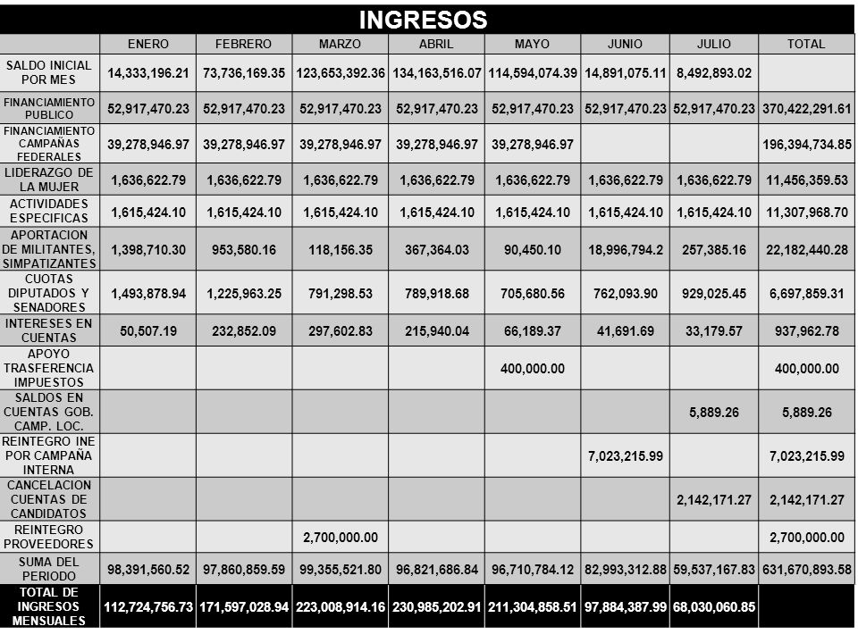 INGRESOS ENERO. FEBRERO. MARZO. ABRIL. MAYO. JUNIO. JULIO. TOTAL. SALDO INICIAL POR MES. 14,333,
