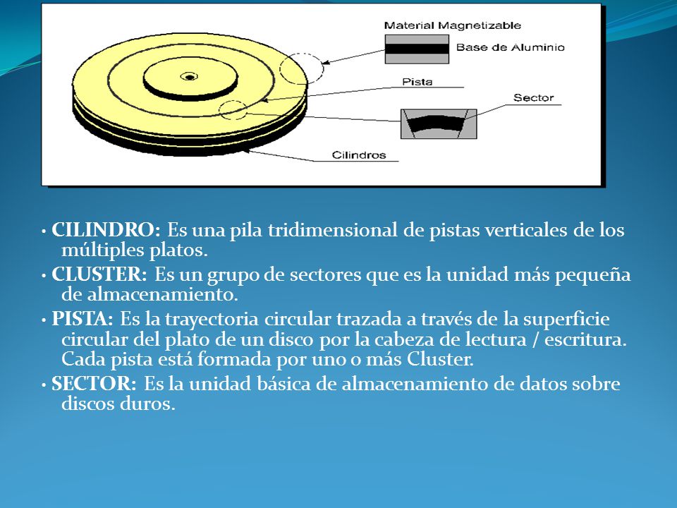 · CILINDRO: Es una pila tridimensional de pistas verticales de los múltiples platos.