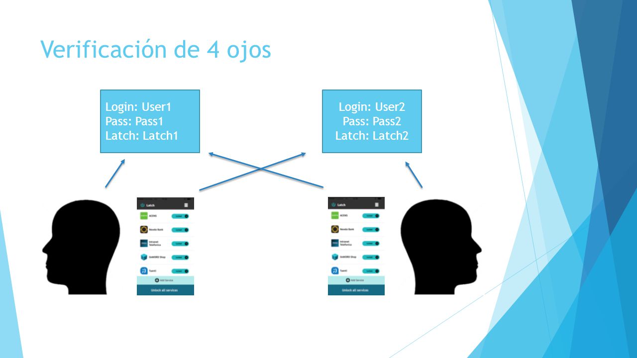 Verificación de 4 ojos Login: User1 Pass: Pass1 Latch: Latch1