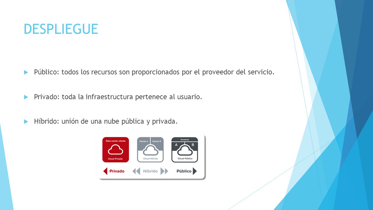 DESPLIEGUE Público: todos los recursos son proporcionados por el proveedor del servicio. Privado: toda la infraestructura pertenece al usuario.