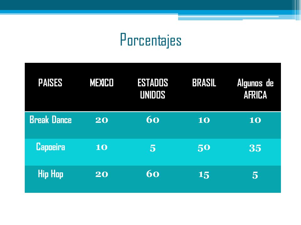 Porcentajes PAISES MEXICO ESTADOS UNIDOS BRASIL Algunos de AFRICA