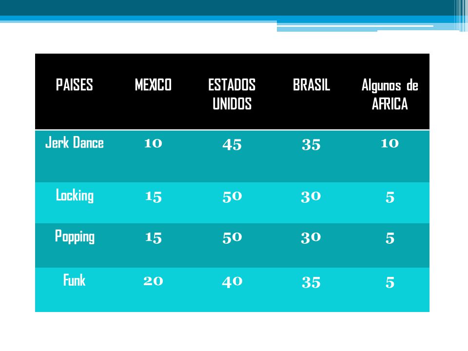 PAISES MEXICO. ESTADOS UNIDOS. BRASIL. Algunos de AFRICA. Jerk Dance Locking. 15.