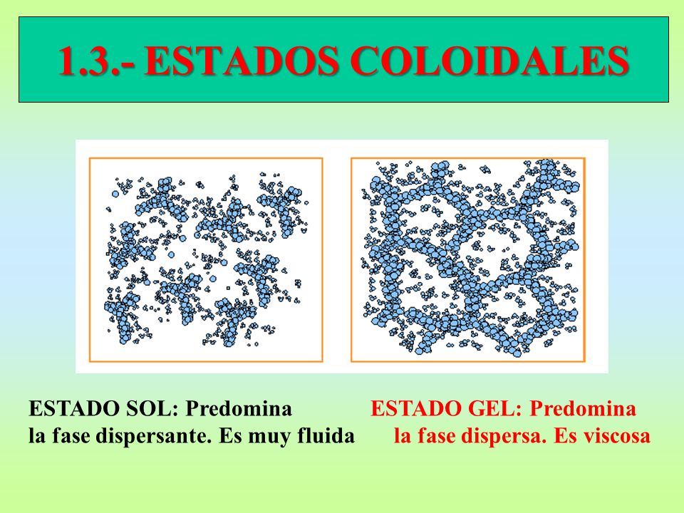 1.3.- ESTADOS COLOIDALES ESTADO SOL: Predomina ESTADO GEL: Predomina la fase dispersante.