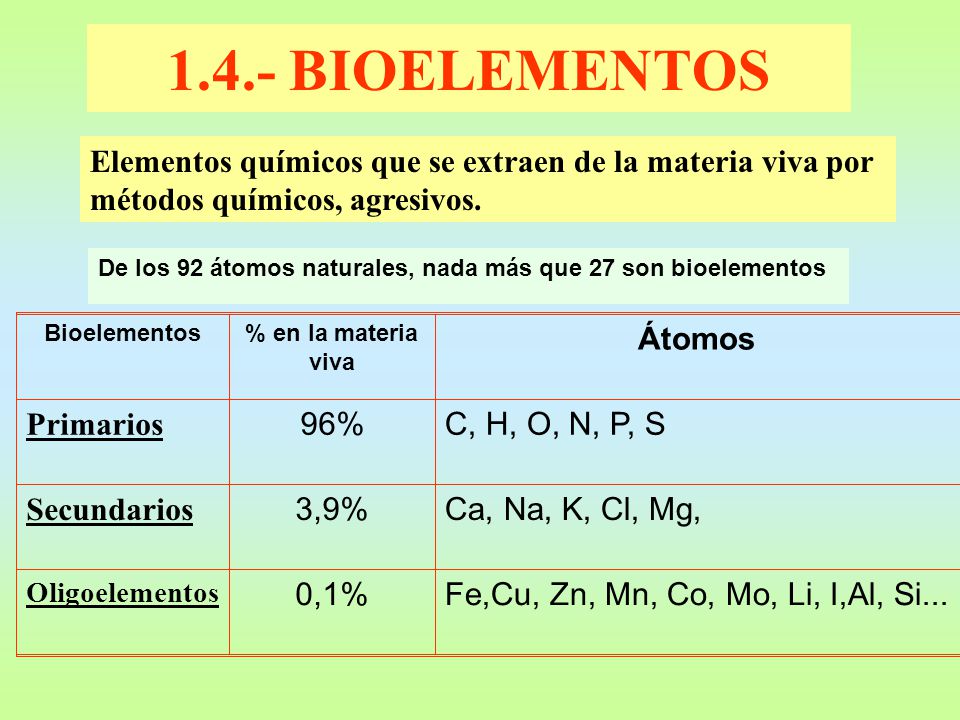 1.4.- BIOELEMENTOS Elementos químicos que se extraen de la materia viva por métodos químicos, agresivos.
