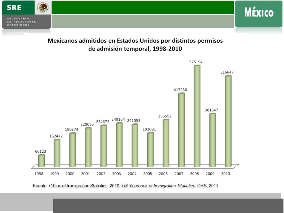 Fuente: Office of Immigration Statistics, 2010, US Yearbook of Immigration Statistics, DHS, 2011.