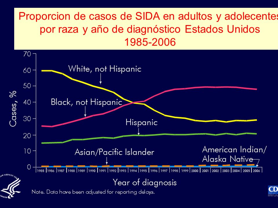Proporcion de casos de SIDA en adultos y adolecentes por raza y año de diagnóstico Estados Unidos