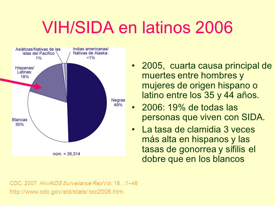 VIH/SIDA en latinos , cuarta causa principal de muertes entre hombres y mujeres de origen hispano o latino entre los 35 y 44 años.