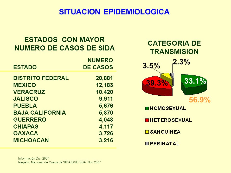 SITUACION EPIDEMIOLOGICA ESTADOS CON MAYOR NUMERO DE CASOS DE SIDA