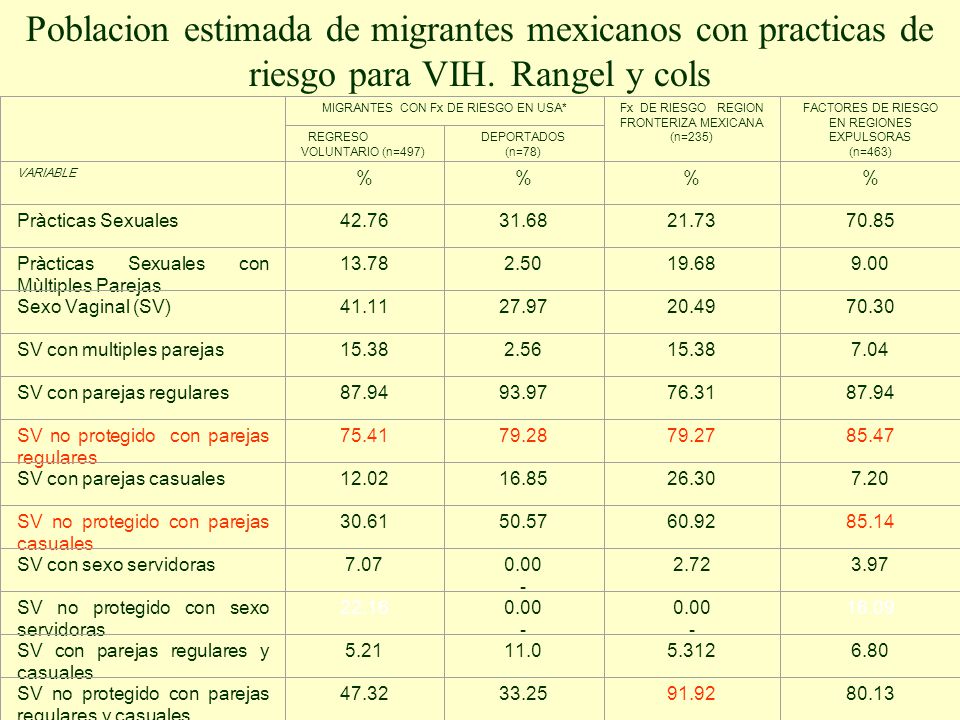 Poblacion estimada de migrantes mexicanos con practicas de riesgo para VIH. Rangel y cols