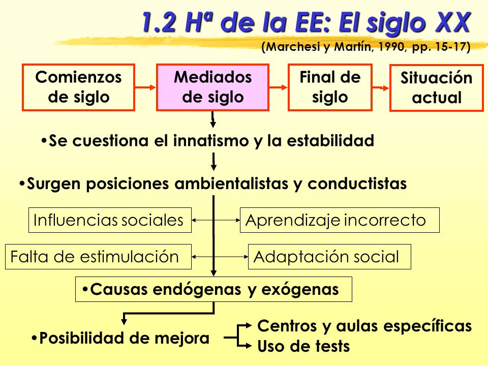 1.2 Hª de la EE: El siglo XX Comienzos de siglo Mediados de siglo