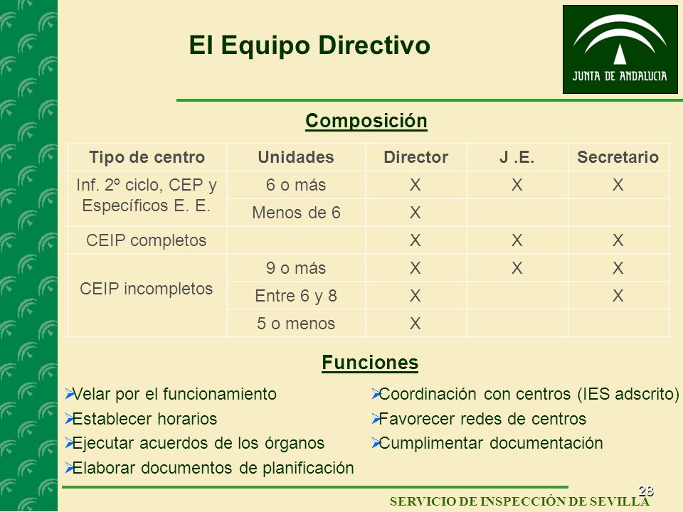El Equipo Directivo Composición Funciones Tipo de centro Unidades