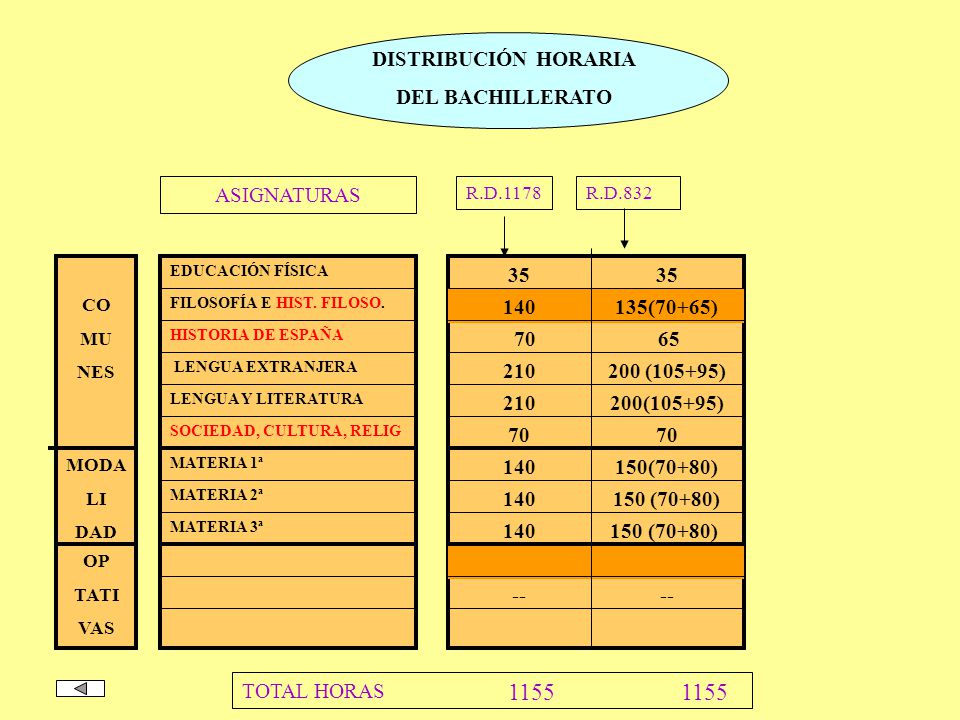 DISTRIBUCIÓN HORARIA DEL BACHILLERATO ASIGNATURAS