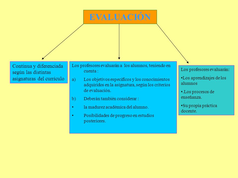 EVALUACIÓN Continua y diferenciada según las distintas asignaturas del currículo. Los profesores evaluarán a los alumnos, teniendo en cuenta :