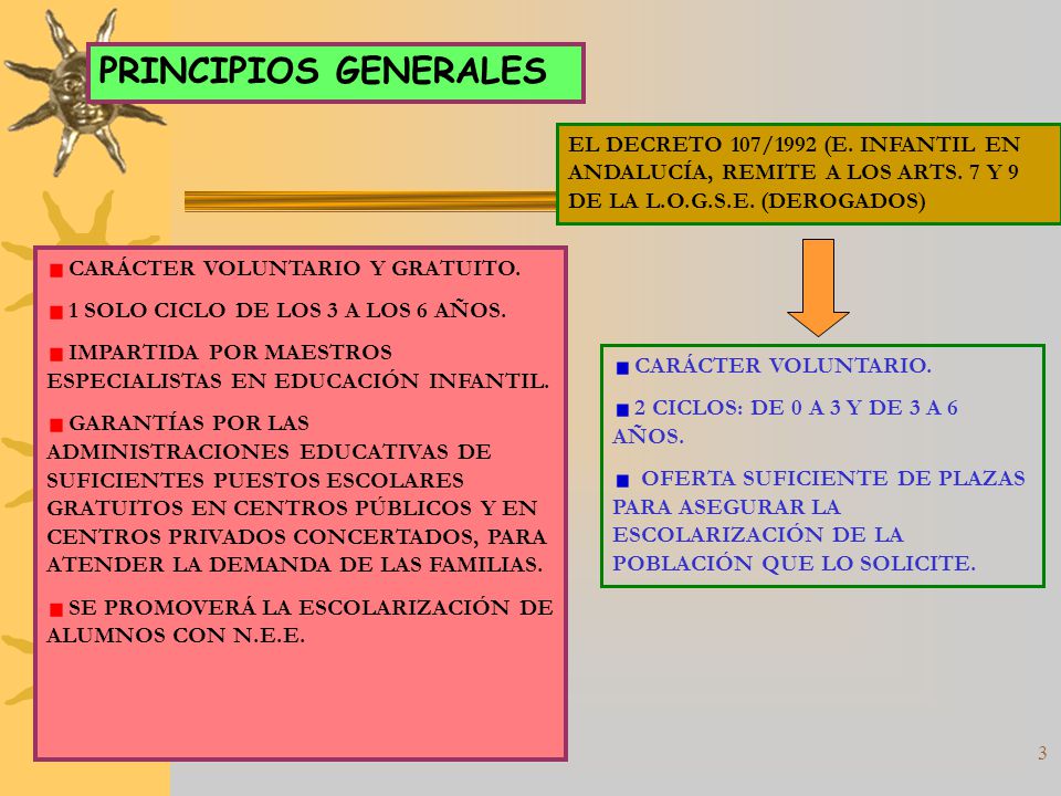 PRINCIPIOS GENERALES EL DECRETO 107/1992 (E. INFANTIL EN ANDALUCÍA, REMITE A LOS ARTS. 7 Y 9 DE LA L.O.G.S.E. (DEROGADOS)