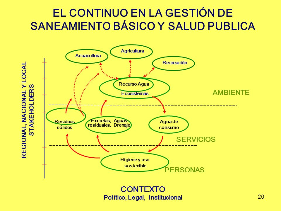 EL CONTINUO EN LA GESTIÓN DE SANEAMIENTO BÁSICO Y SALUD PUBLICA
