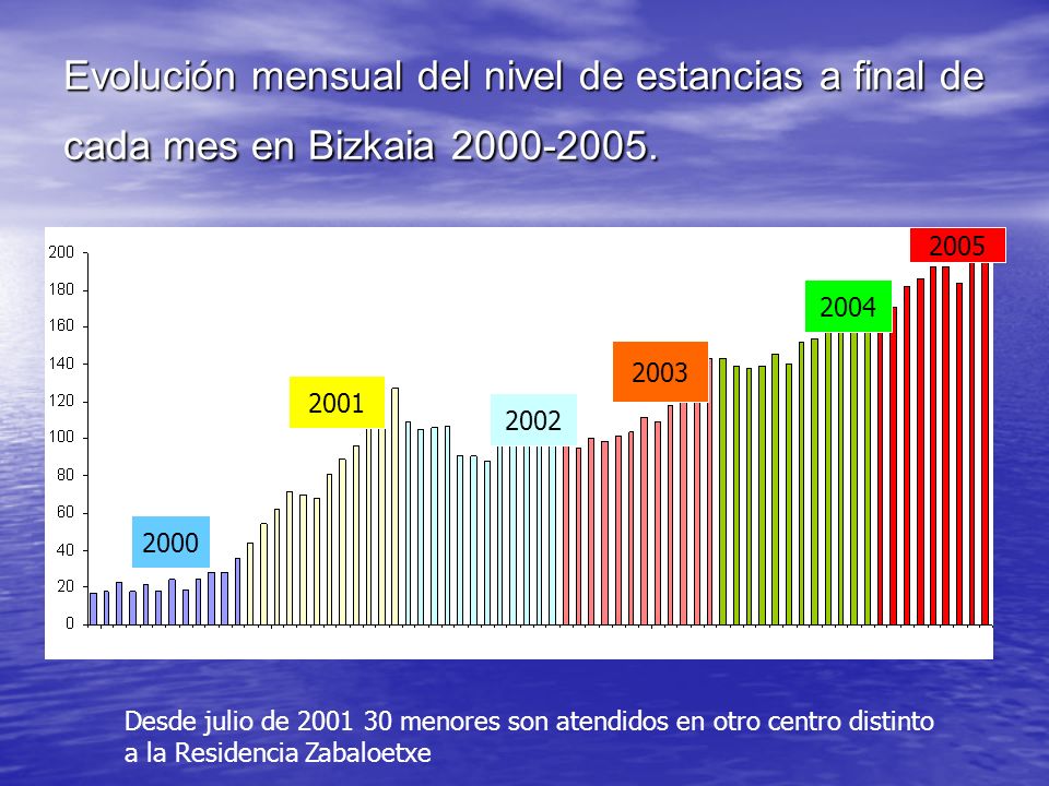 Evolución mensual del nivel de estancias a final de cada mes en Bizkaia