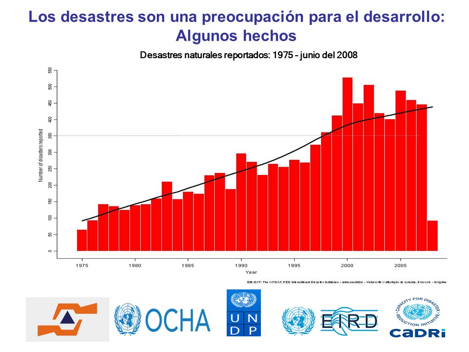 Los desastres son una preocupación para el desarrollo: Algunos hechos