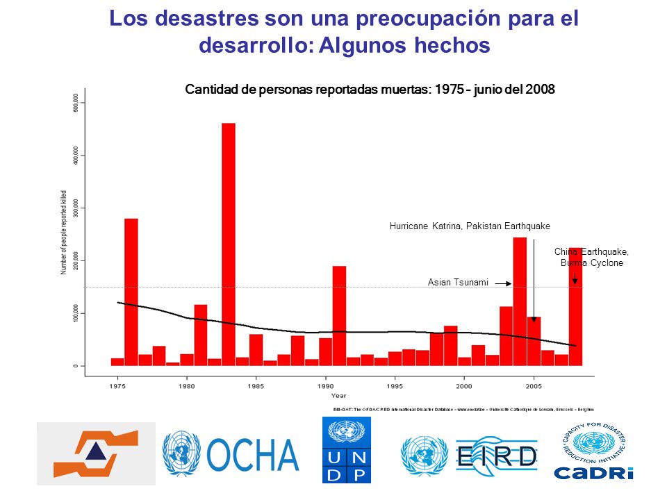 Los desastres son una preocupación para el desarrollo: Algunos hechos