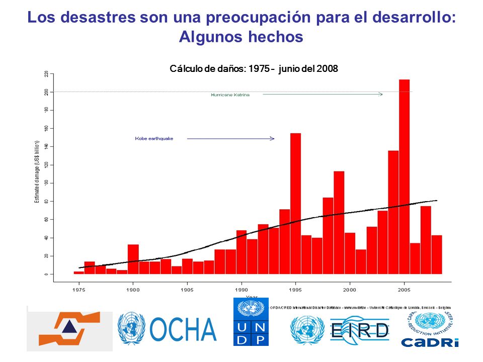 Los desastres son una preocupación para el desarrollo: Algunos hechos
