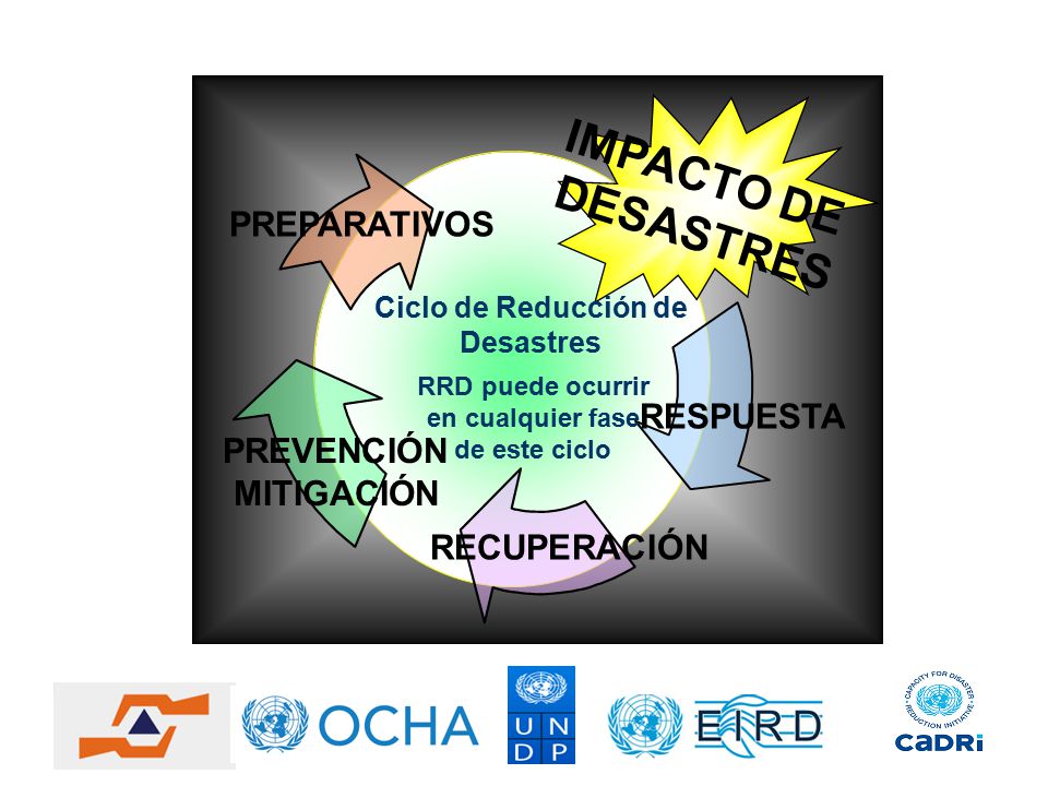 Ciclo de Reducción de Desastres RRD puede ocurrir en cualquier fase