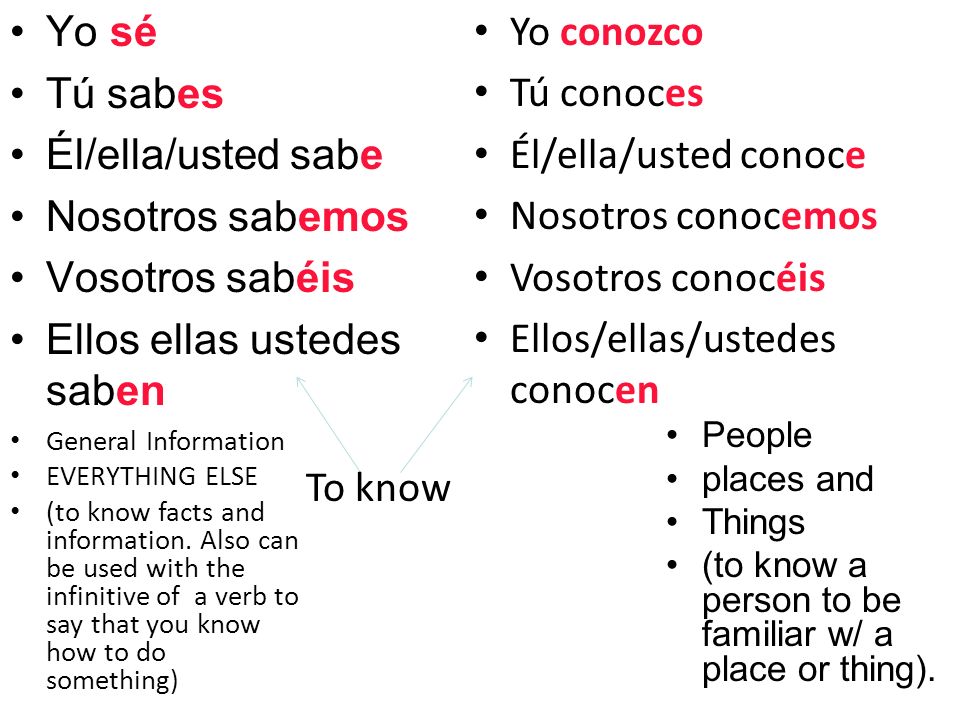 Ellos ellas ustedes saben Yo conozco Tú conoces Él/ella/usted conoce