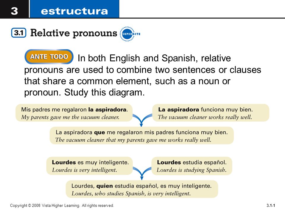 In both English and Spanish, relative pronouns are used to combine two sentences or clauses that share a common element, such as a noun or pronoun. Study this diagram.