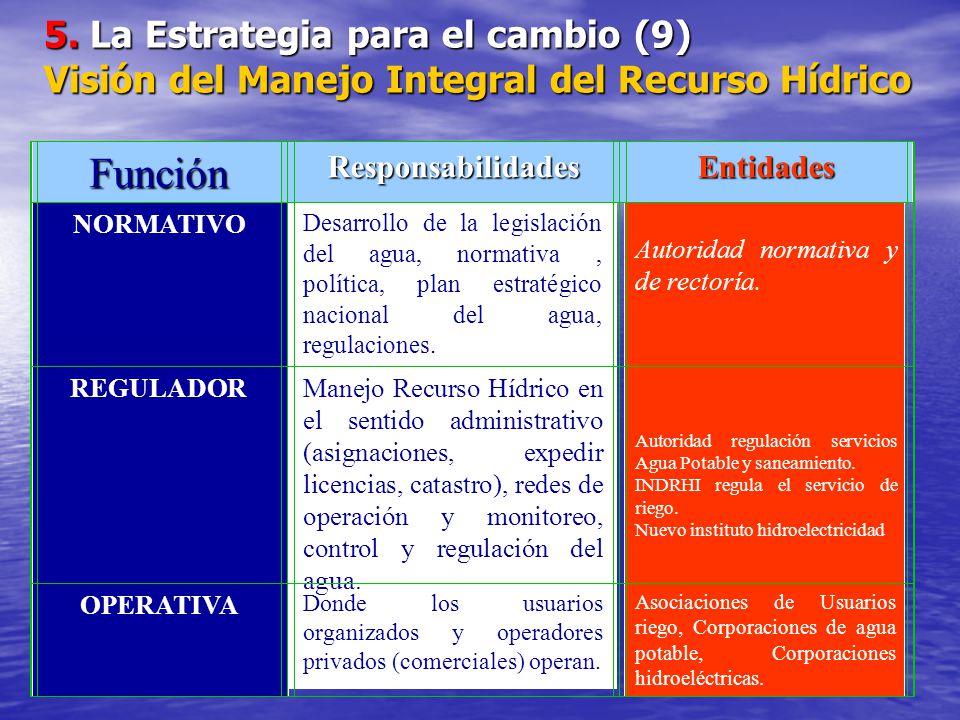 5. La Estrategia para el cambio (9) Visión del Manejo Integral del Recurso Hídrico