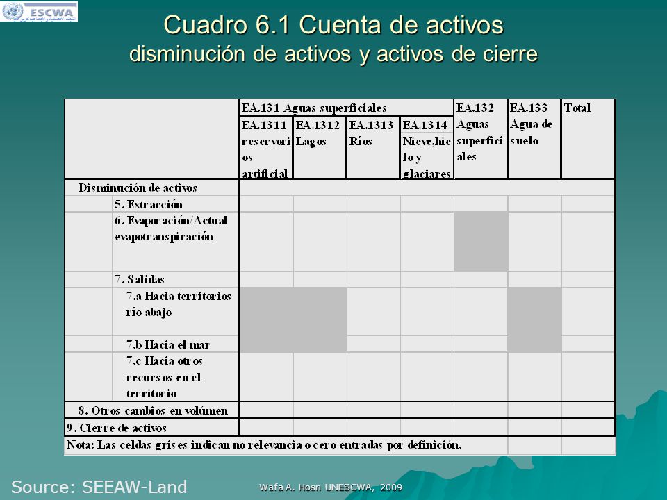 Cuadro 6.1 Cuenta de activos disminución de activos y activos de cierre