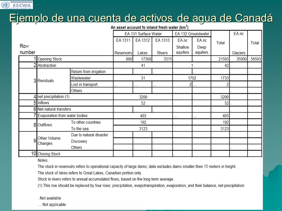 Ejemplo de una cuenta de activos de agua de Canadá