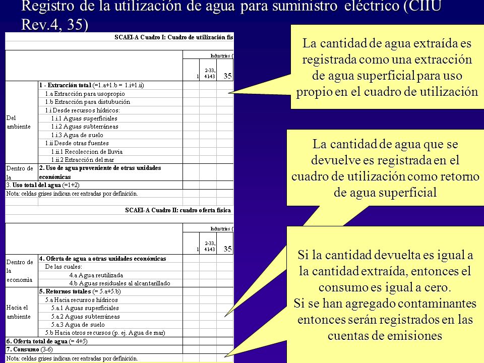 Registro de la utilización de agua para suministro eléctrico (CIIU Rev