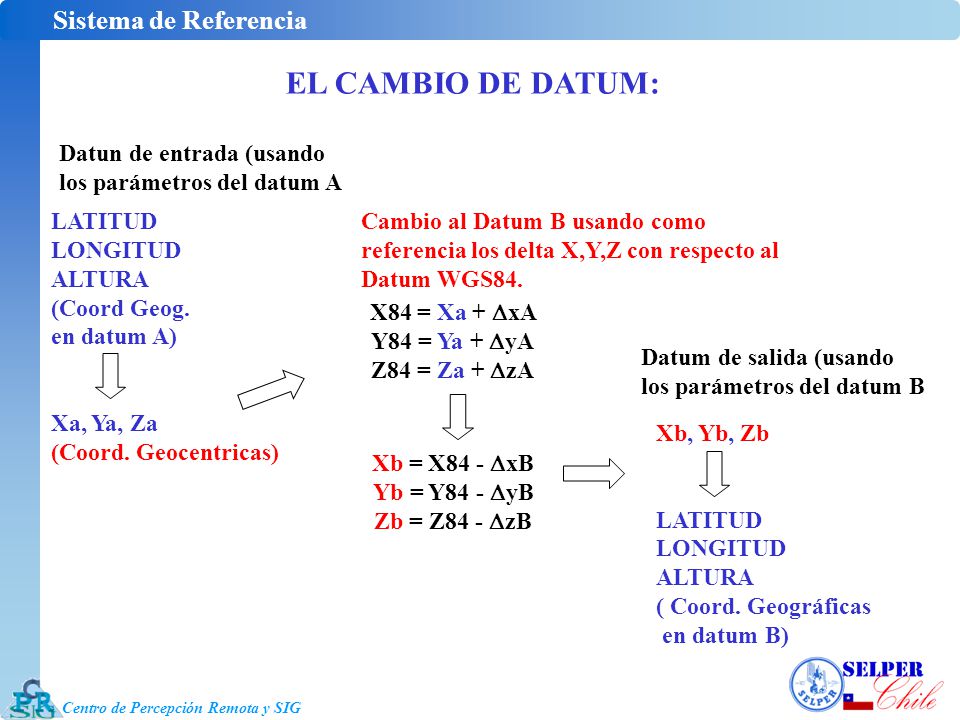 EL CAMBIO DE DATUM: Sistema de Referencia LATITUD LONGITUD ALTURA