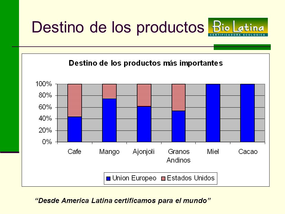 Destino de los productos
