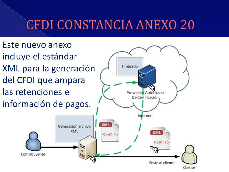 CFDI CONSTANCIA ANEXO 20 Este nuevo anexo incluye el estándar XML para la generación del CFDI que ampara las retenciones e información de pagos.