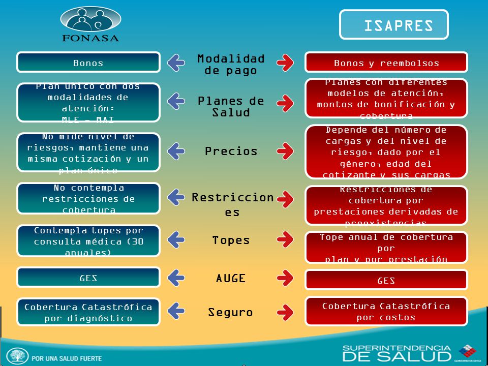 ISAPRES Modalidad de pago Planes de Salud Precios Restricciones Topes
