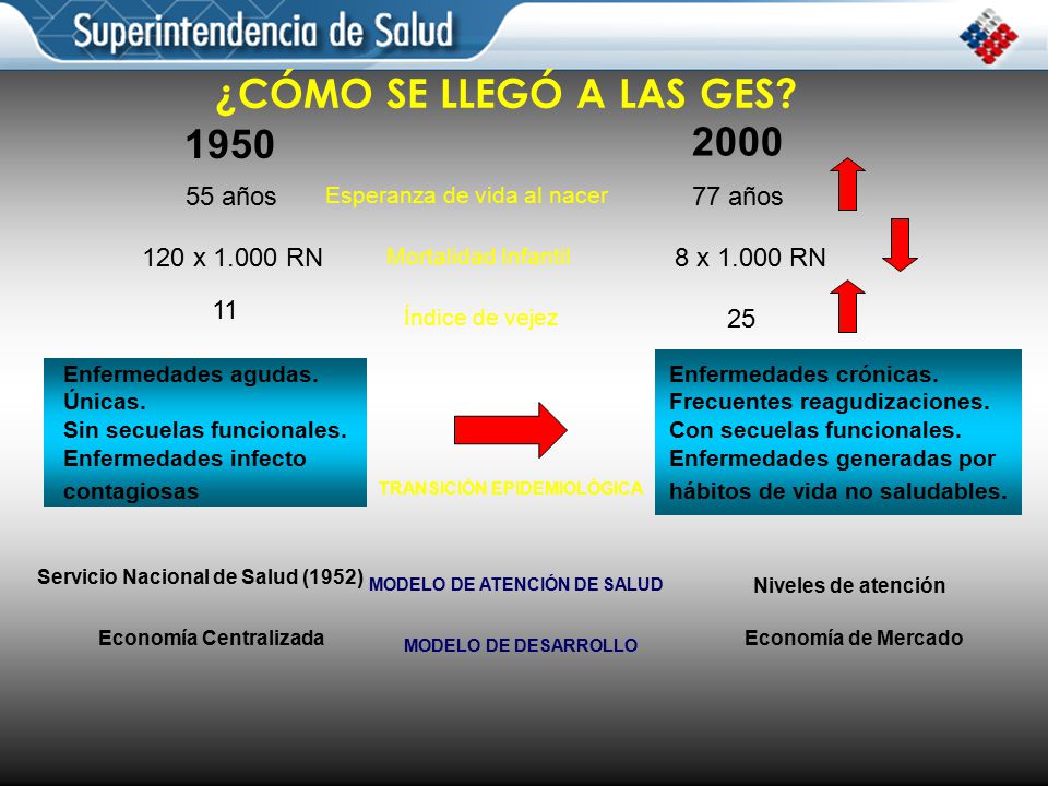 ¿CÓMO SE LLEGÓ A LAS GES años 77 años 120 x RN