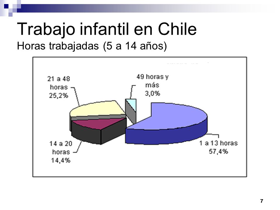 Trabajo infantil en Chile Horas trabajadas (5 a 14 años)