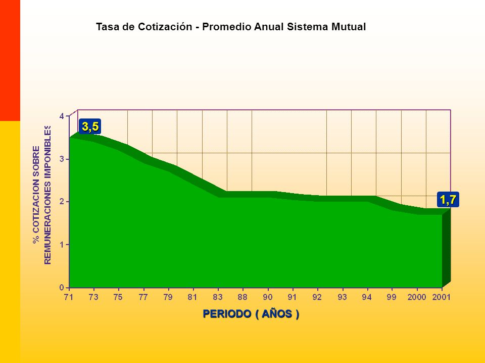 3,5 1,7 Tasa de Cotización - Promedio Anual Sistema Mutual
