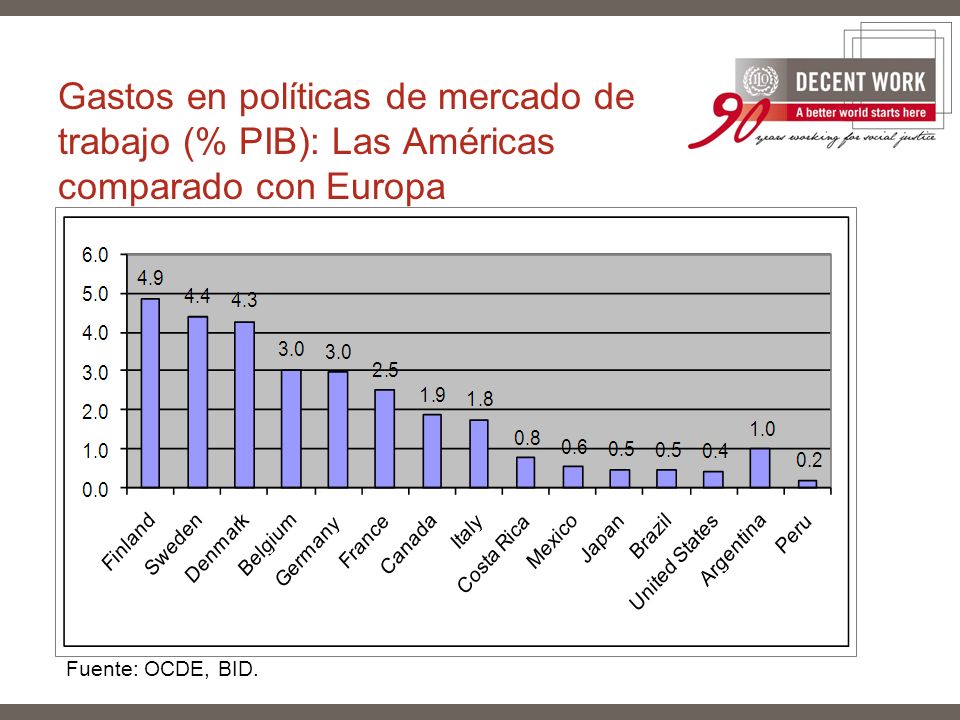 Gastos en políticas de mercado de trabajo (% PIB): Las Américas comparado con Europa