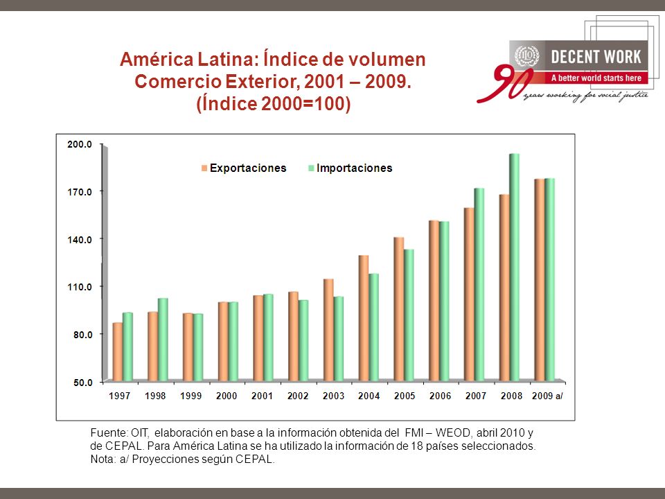 América Latina: Índice de volumen Comercio Exterior, 2001 – 2009.